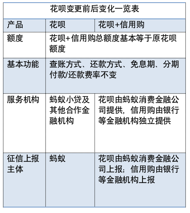 信用购和花呗的区别，花呗和信用购有什么区别（事关数亿人，花呗变“信用购”）