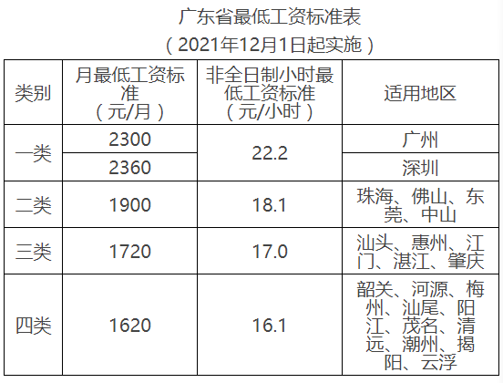 广东省最低工资标准，广东最低工资标准2021上调最新消息（广东最低工资标准提高了）
