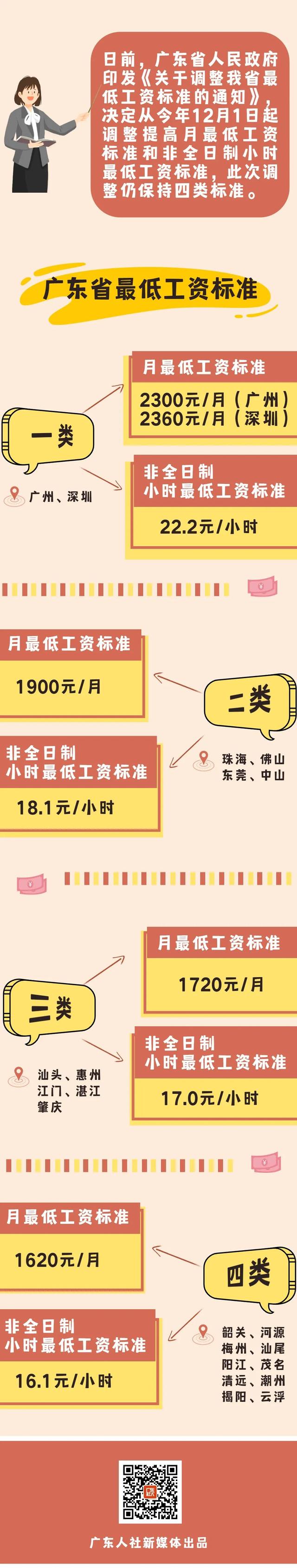 广东省最低工资标准，广东最低工资标准2021上调最新消息（广东最低工资标准提高了）