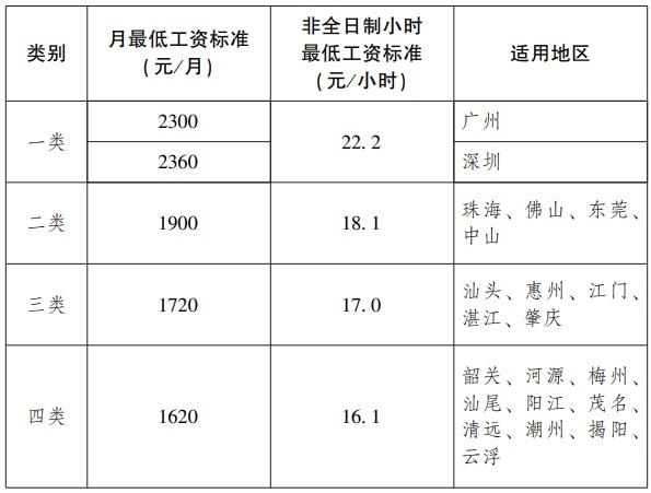 广东省最低工资标准，广东省最低工资标准2021（广东最低工资标准提高了）