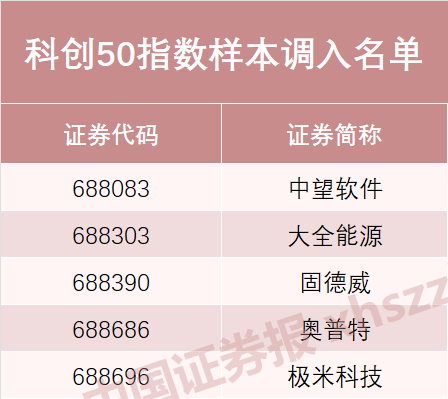 上证50有哪些股票，上证50蓝筹股有哪些（上证50等系列指数调整样本）