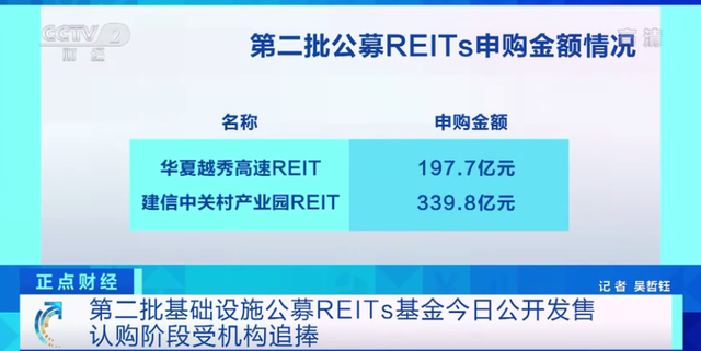 新基金认购后何时上市第二批基础设施公募reits基金今日公开发售