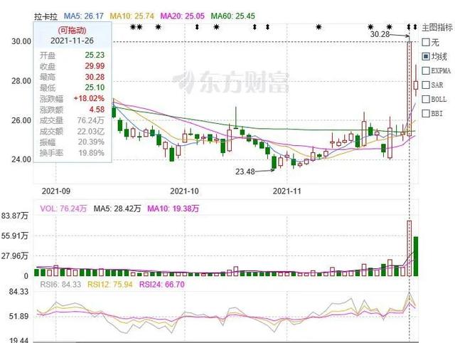 拉卡拉股票（股价从涨18.02%到跌6.67%）