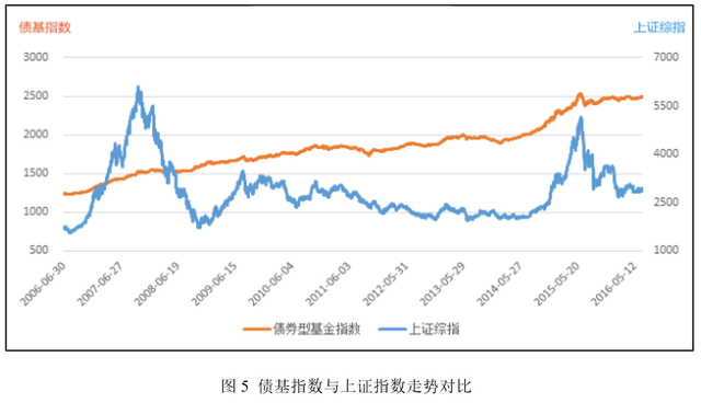 债券基金的收益来源包括杠杆收益吗，债券基金的收益来源包括杠杆收益吗为什么？