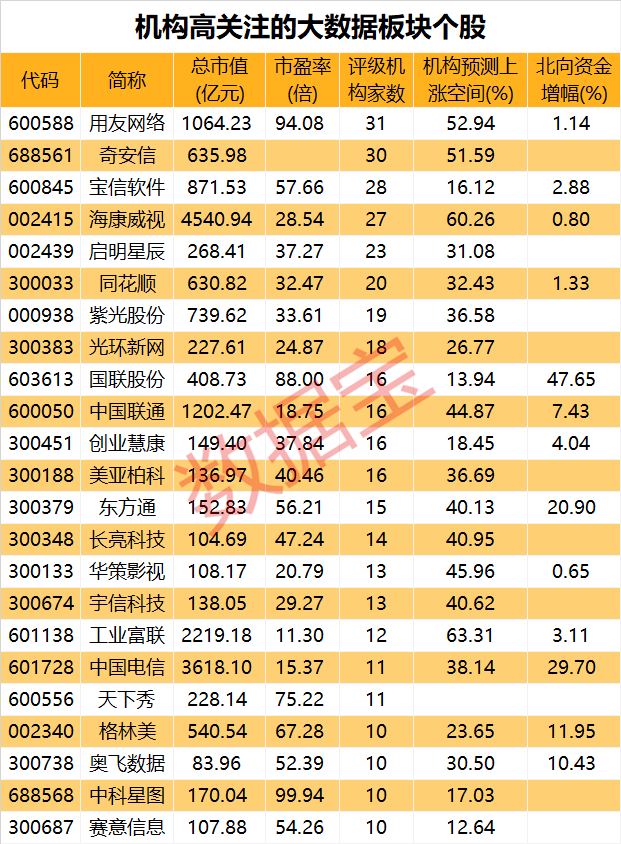 大数据分析股票，2021年大数据股票有哪些（15股上涨空间逾50%）