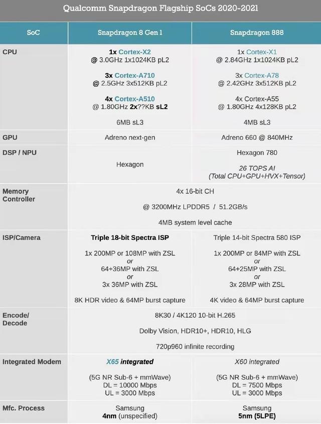 骁龙8 gen1和骁龙888哪个好（骁龙8 Gen1和骁龙888对比）