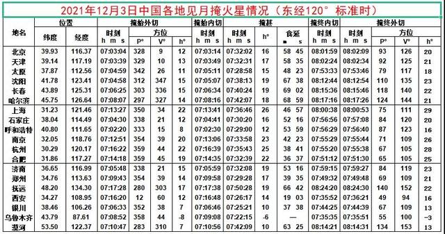 日食发生在农历什么日，日食发生在农历的什么日子（流星雨、日全食、彗星扎堆在12月出现）