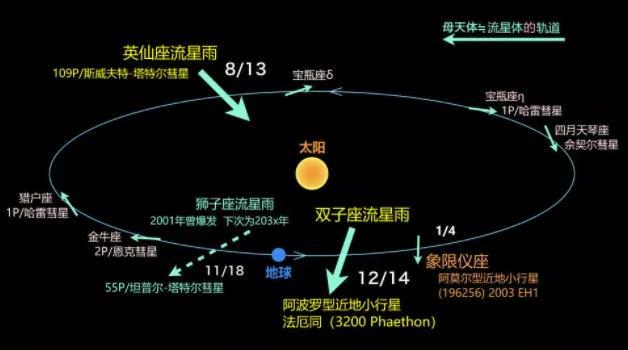 日食发生在农历什么日，日食发生在农历的什么日子（流星雨、日全食、彗星扎堆在12月出现）