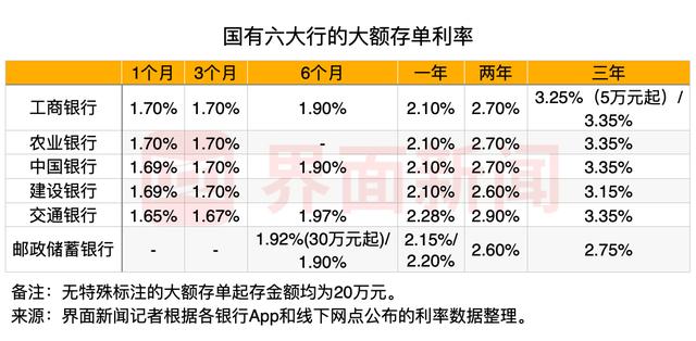 大额存款在哪个银行好，大额存款存哪个银行好（大额存单还是市场“香饽饽”）