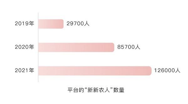 支付宝芝麻分600以上能干什么，95后“新新农人”数量超12.6万女性占比超31%