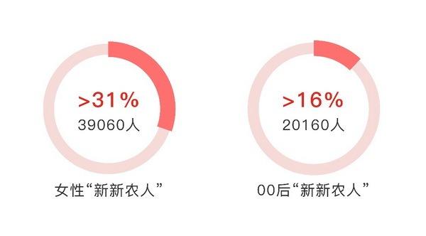 支付宝芝麻分600以上能干什么，95后“新新农人”数量超12.6万女性占比超31%