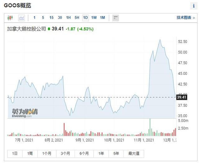 加拿大鹅股价大跌（《更换条款》正式说明被质疑内容空洞）