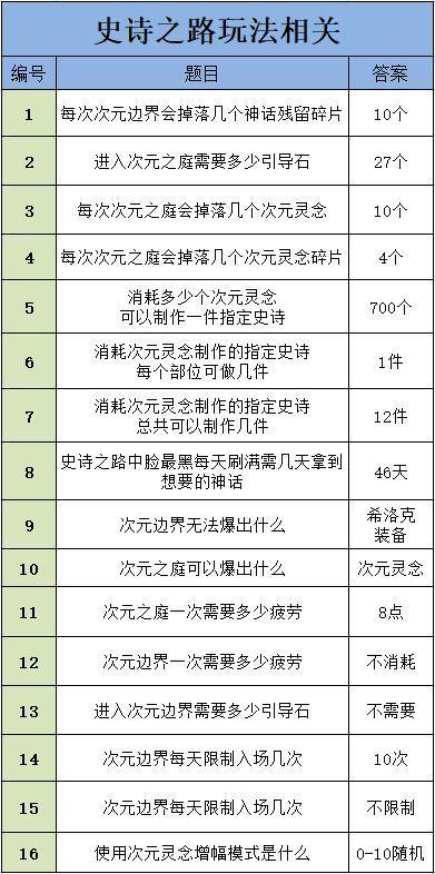 dnf答题任务答案汇总（地下城与勇士编年史问题详解）