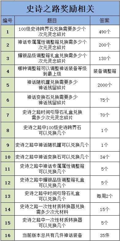 dnf答题任务答案汇总（地下城与勇士编年史问题详解）