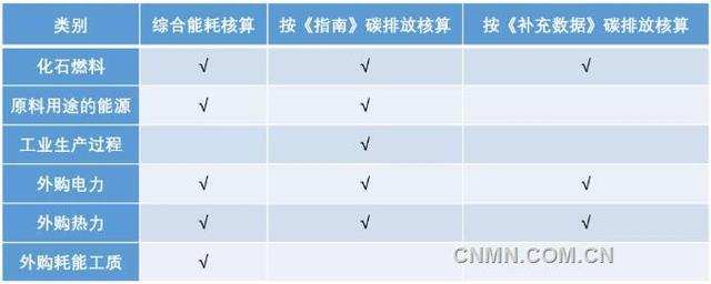 折年系数是什么（铜冶炼能耗与碳排放差异/相关性分析）