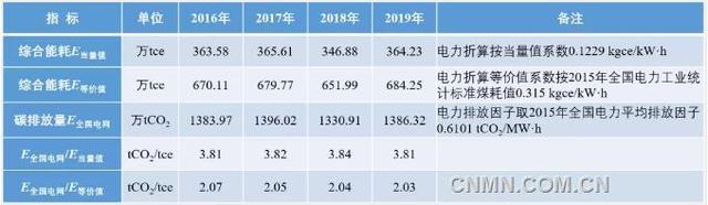 折年系数是什么（铜冶炼能耗与碳排放差异/相关性分析）