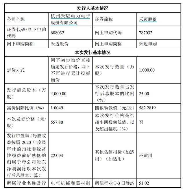 最新a股市盈率（A股史上最贵新股）