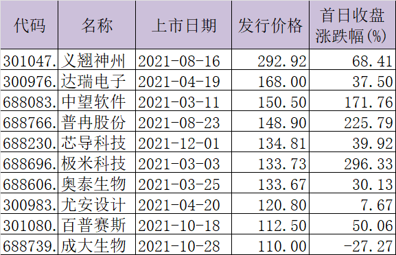 最新a股市盈率（A股史上最贵新股）