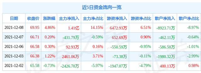 口子窖股票（60358912月9日10点18分封涨停板）