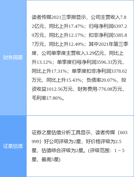 读者传媒股票代码多少，读者传媒股票历史行情（6039993月9日9点56分封涨停板）