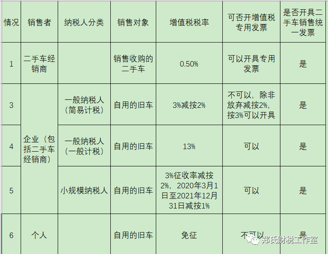 买二手车要交税吗，买二手车要不要交税（销售旧车怎么交税、开发票）