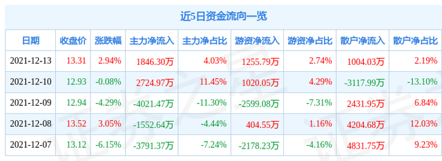 冰轮环境股票，冰轮环境股票代码是多少（00081112月14日10点38分封涨停板）