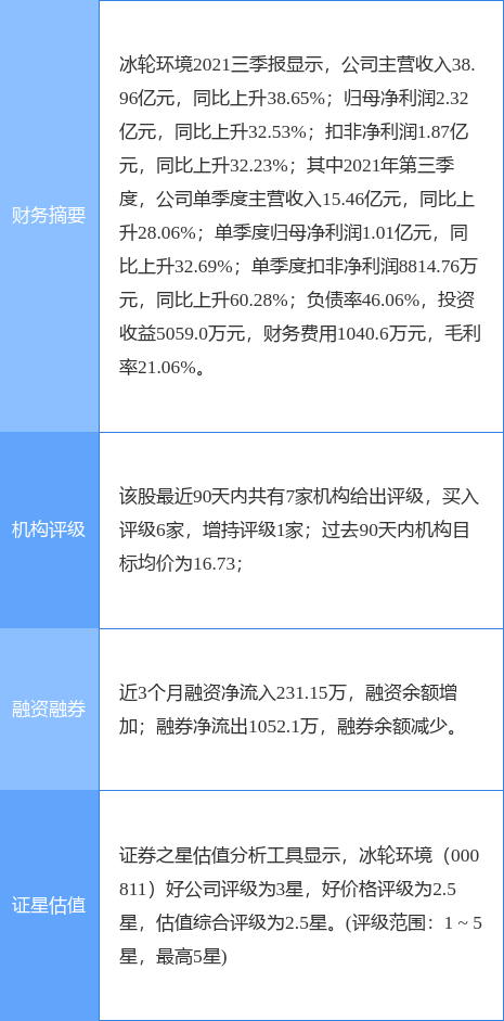 冰轮环境股票，冰轮环境股票代码是多少（00081112月14日10点38分封涨停板）