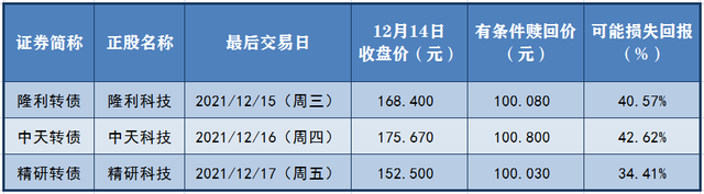 持有附有提前贖回權(quán)債券的基金有哪些，持有附有提前贖回權(quán)債券的基金有哪些品種？