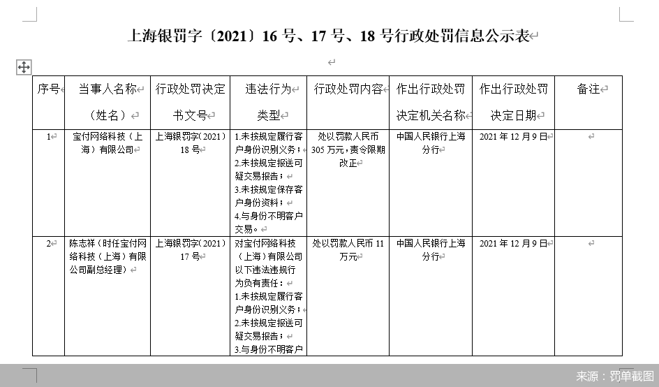 银行卡为什么会被宝付代扣，银行卡被宝付扣款是什么情况（宝付支付两日被罚363万）