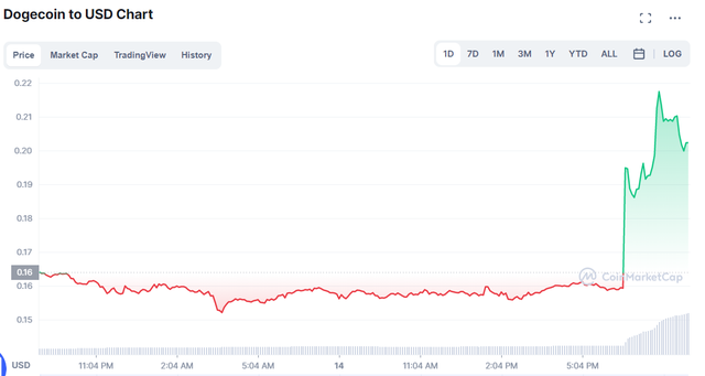狗狗币如何购买，狗狗币怎样购买（未来将可使用狗狗币购买一些特斯拉周边产品）