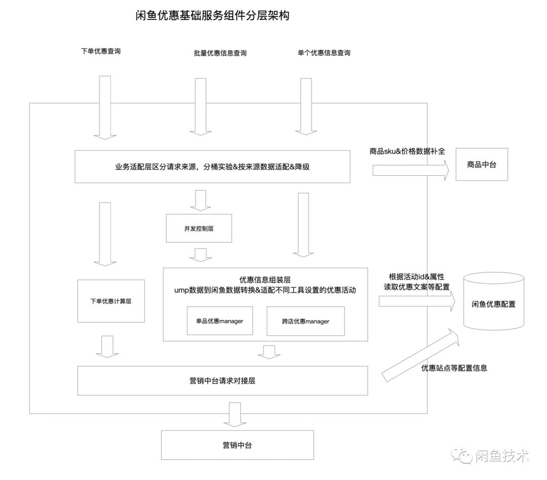 闲鱼优品可靠吗?（双11全链路营销体系初体验解析）