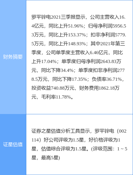 002114股票，有色金属板块早盘走高（0021142月25日10点40分封涨停板）