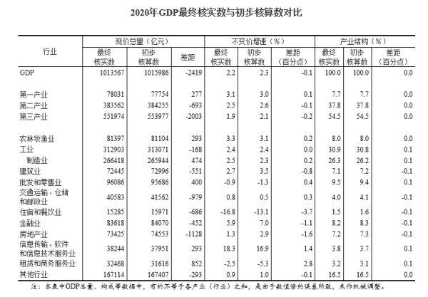 如何计算总产值，生产总值是怎么计算的（国家统计局关于2020年国内生产总值最终核实的公告）