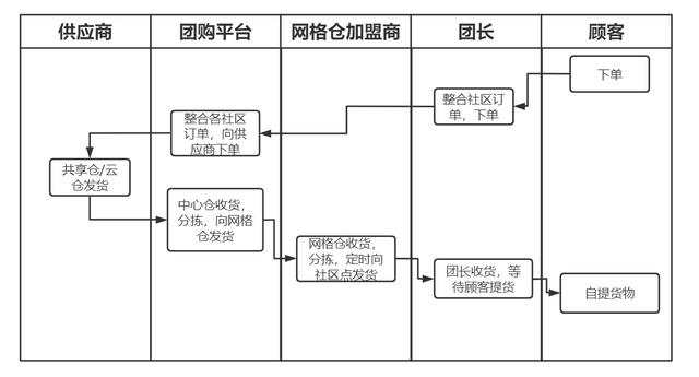 美团优选网格站加盟条件是哪些tms如何为社区团购赋能