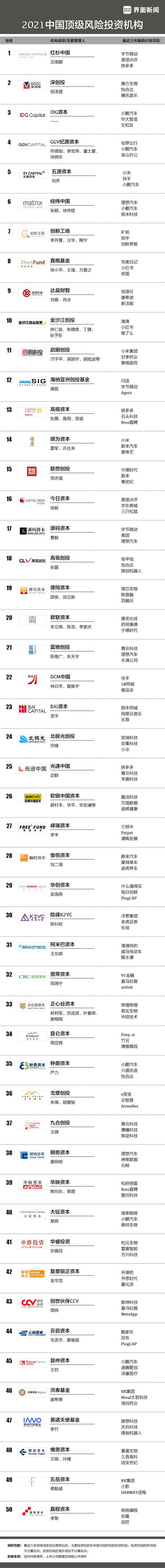 风险投资网靠谱吗，创业投资网（界面新闻2021中国顶级风险投资机构揭晓）