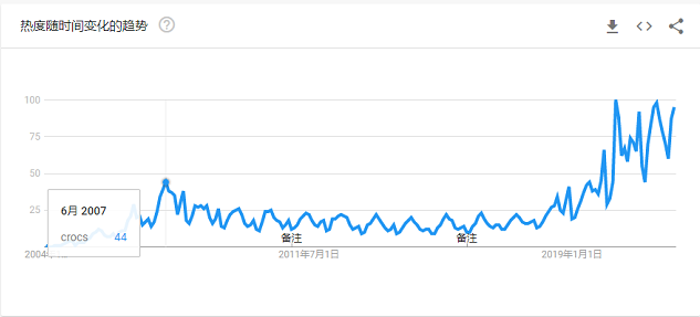 不到2年股价涨21倍！旧网红“洞洞鞋”凭啥逆袭？