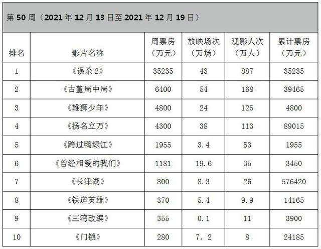 误杀2票房四天超3.5亿，误杀猫眼票房（《误杀2》破3亿《雄狮少年》未及预期）