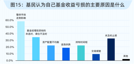 市场调研与预测，市场调查与预测ppt怎么做（近四成基民持基不足一年）