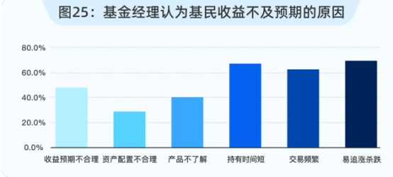 市场调研与预测，市场调查与预测ppt怎么做（近四成基民持基不足一年）