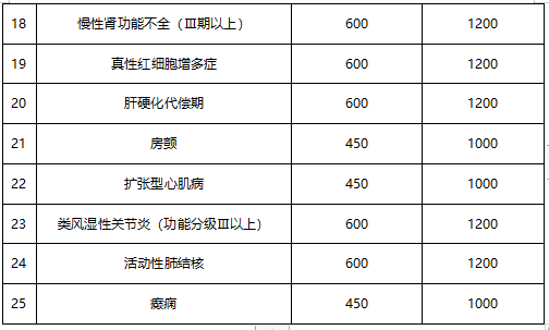 2,醫保慢病特病可以報銷多少錢?詳細解讀↘