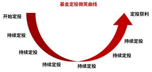 什么是基金定投，排名前十的定投基金（为什么选择基金定投投资主动权益基金）