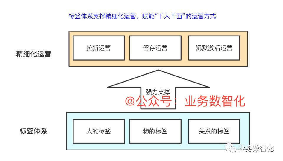 标签体系如何建设（标签体系的建设的4个步骤）