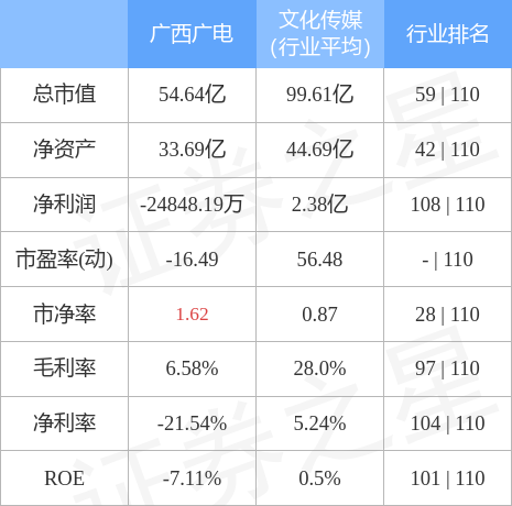 广西广电股票，广西广电股票市值多少（60093612月23日14点39分封涨停板）