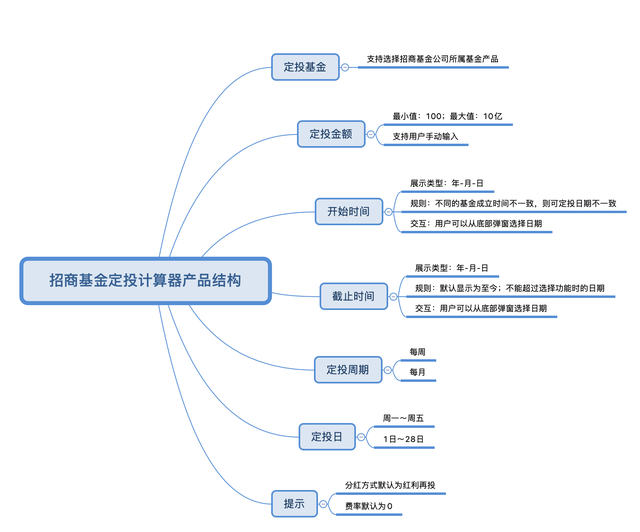 基金定投计算器（一如何设计一款定投计算器）