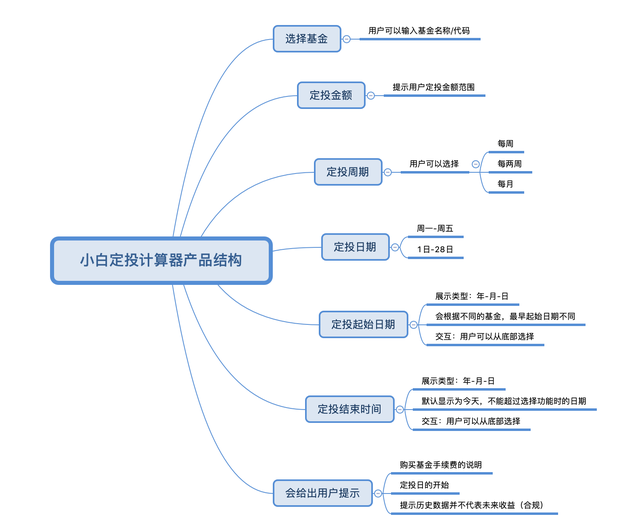 基金定投计算器（一如何设计一款定投计算器）