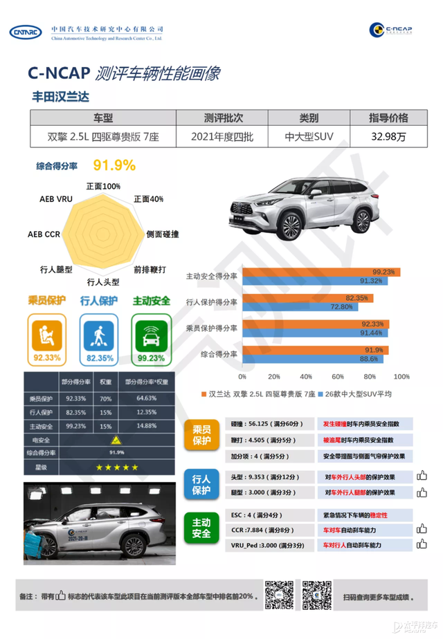 2022款丰田汉兰达最新消息，全新汉兰达碰撞测试