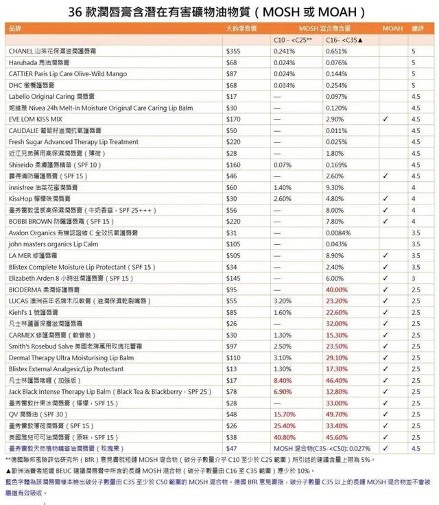 润唇膏 排行榜，作为“成分党”的我们扒了50款润唇膏