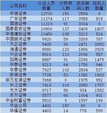 證券保薦人收入怎麼樣證券保薦人收入怎麼樣交稅五家券商從業人員過萬