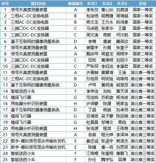 电赛是什么，大学生电赛是什么（2021年全国大学生电子设计竞赛获奖名单公布）