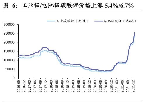 碳酸锂股票（碳酸锂价格逼近30万/吨的当下市场）